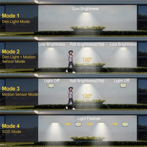 106/318 LED luz solar ao ar livre 328 holofotes LED IP65 à prova d'água sensor de movimento luzes de segurança de inundação solar humana 3 modos - Imagem 5